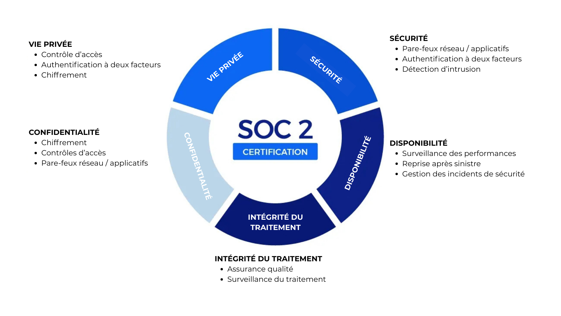 soc-2-compliance-principles-certification-fr