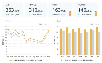 Learn More about Footfall, Dwell Time and Vehicle Metrics