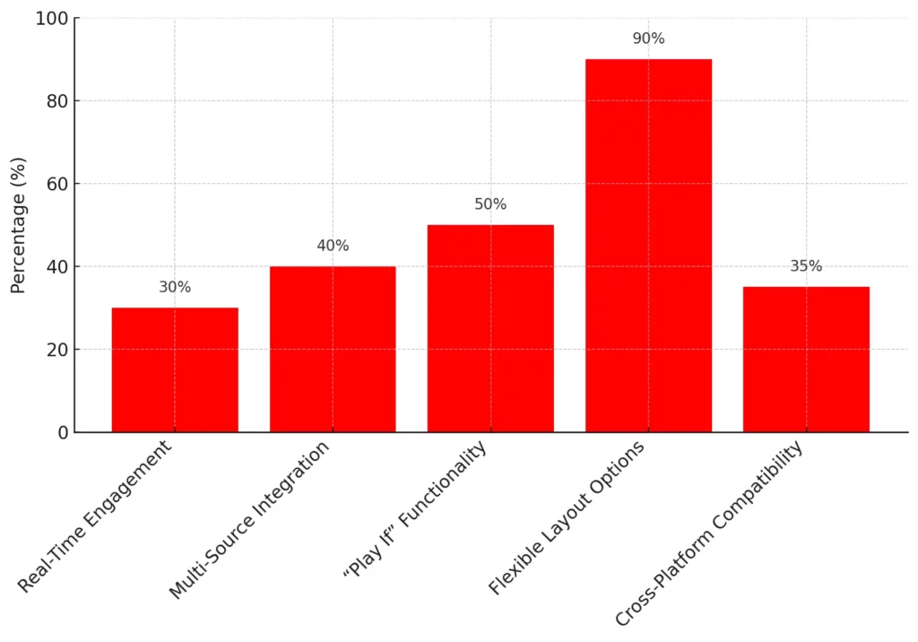 Benefit chart of social mix post